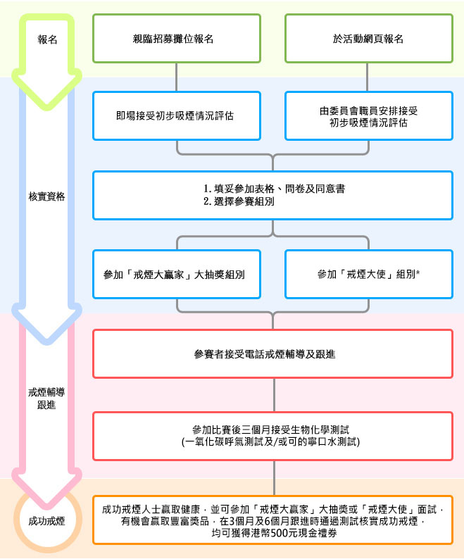 比賽形式流程圖  1.參賽者於招募攤位登記 或 於網引報名，即場接受一氧化碳測試 或 由委員會職員安排接受一氧化碳測試  2.填妥參加表格、問卷同意書  3.選擇參賽組別  4.【戒煙大贏家】大抽獎組別*,【戒煙大贏家】電視節目組別  5.接受電話跟進  6.參加比賽三個月接受生物化學測試（一氧化碳呼氣測試及可的寧口水測試）7.成功戒煙人士贏取健康及參加大抽獎或電視節目